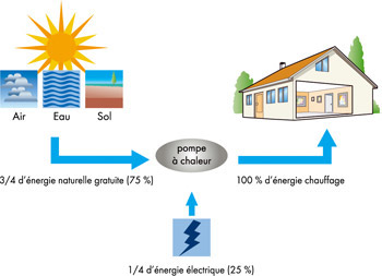 pompe à chaleur